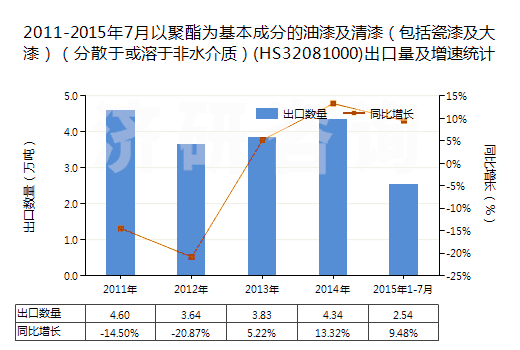 2011-2015年7月以聚酯為基本成分的油漆及清漆(包括瓷漆及大漆)(分散于或溶于非水介質(zhì))(HS32081000)出口量及增速統(tǒng)計(jì) 2011-2015年7月以聚酯為基本成分的油漆及清漆(包括瓷漆及大漆)(分散于或溶于非水介質(zhì))(HS32081000)出口量及增速統(tǒng)計(jì)